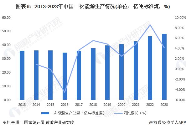 预见2024：《2024年中国智慧能源管理系统行业全景图谱》(附市场现状、竞争格局和发展趋势等)(图6)