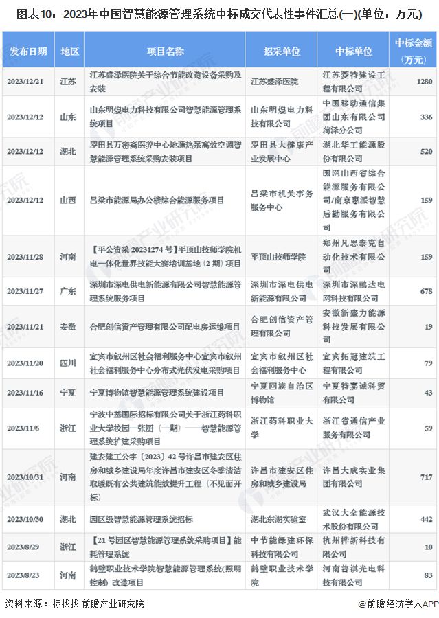 预见2024：《2024年中国智慧能源管理系统行业全景图谱》(附市场现状、竞争格局和发展趋势等)(图10)