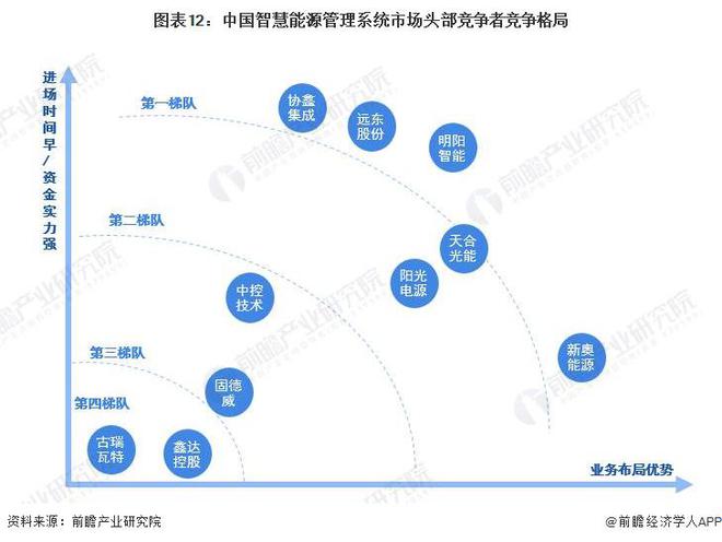 预见2024：《2024年中国智慧能源管理系统行业全景图谱》(附市场现状、竞争格局和发展趋势等)(图12)