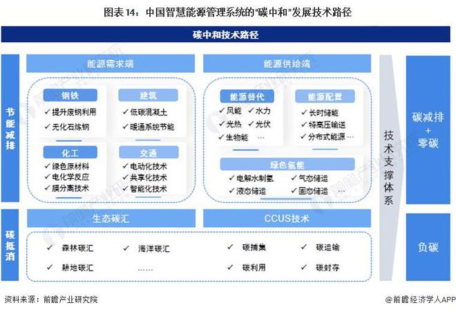 预见2024：《2024年中国智慧能源管理系统行业全景图谱》(附市场现状、竞争格局和发展趋势等)(图14)