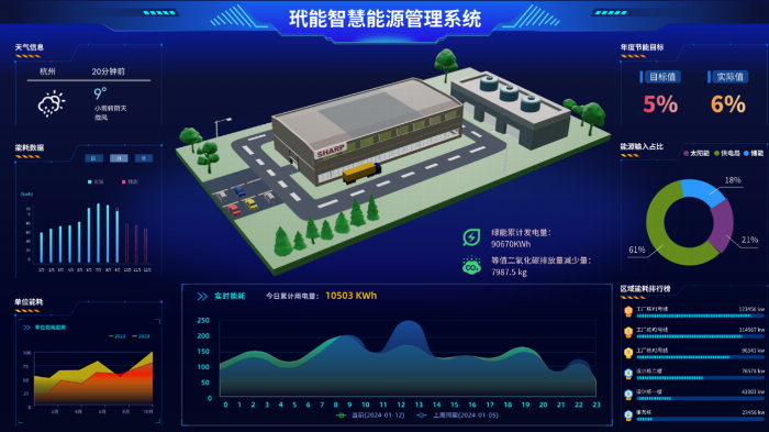 玳能智慧能源管理系统释放降本增效势能携手工业园区“碳”寻绿色发展新机遇(图4)