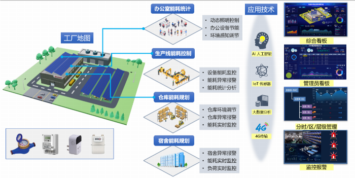 玳能智慧能源管理系统释放降本增效势能携手工业园区“碳”寻绿色发展新机遇(图7)