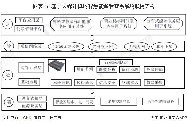 2024 年中国智慧能源管理系统新兴技术融合发展现状及趋势分析 降本增效、提高系统经济性是核心逻辑