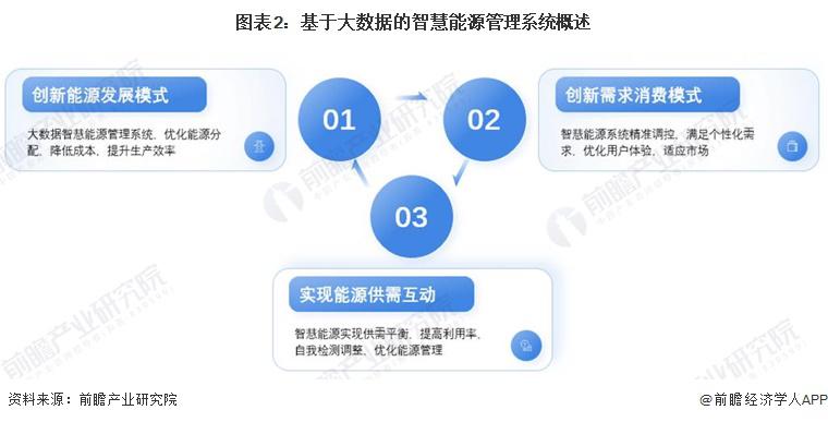 2024 年中国智慧能源管理系统新兴技术融合发展现状及趋势分析 降本增效、提高系统经济性是核心逻辑(图2)