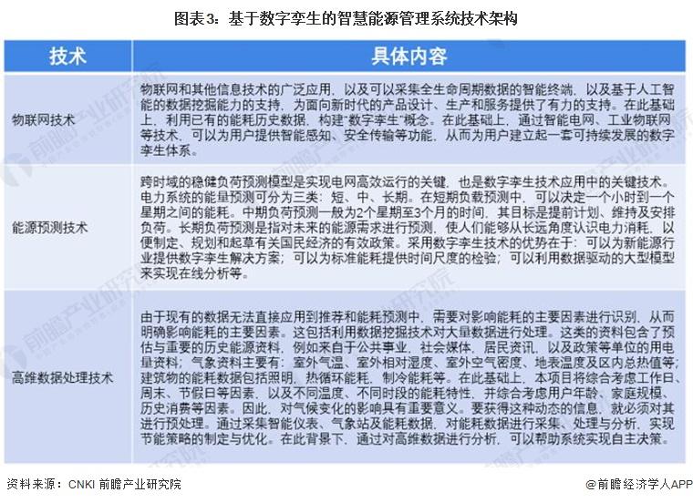 2024 年中国智慧能源管理系统新兴技术融合发展现状及趋势分析 降本增效、提高系统经济性是核心逻辑(图3)