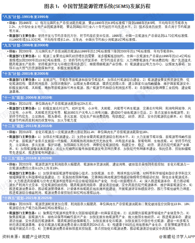 重磅！2024年中国及重点省市智慧能源管理系统行业政策汇总及解读（全） “十四五”时期节能减排、开展试点示范是主旋律