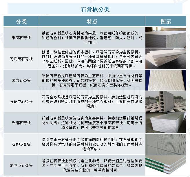 中国石膏板行业市场需求稳健复苏未来有广阔的提升空间