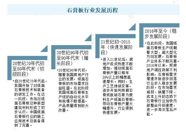 中国石膏板行业市场需求稳健复苏未来有广阔的提升空间(图2)
