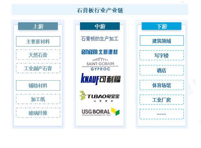 中国石膏板行业市场需求稳健复苏未来有广阔的提升空间(图3)