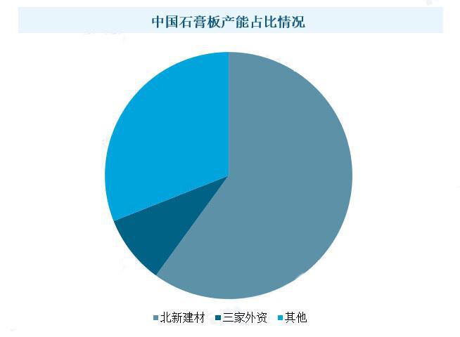 中国石膏板行业市场需求稳健复苏未来有广阔的提升空间(图6)