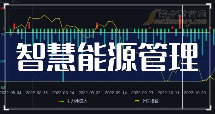 2024年智慧能源管理概念股名单全梳理请查阅！（12月4日）(图1)
