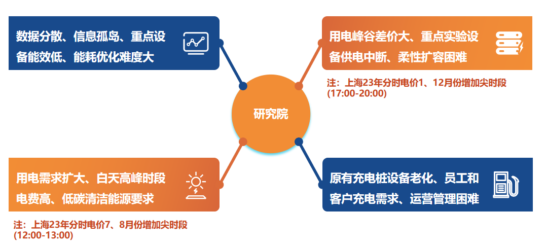 上海某研究院园区改造微电网智慧能源管理平台