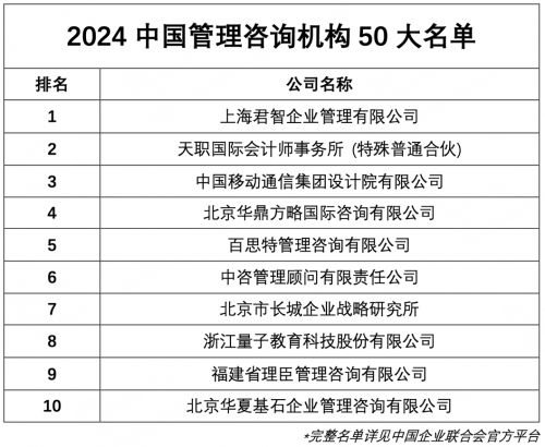 君智战略咨询荣列第一“2024中国管理咨询机构50大”排行发布(图1)