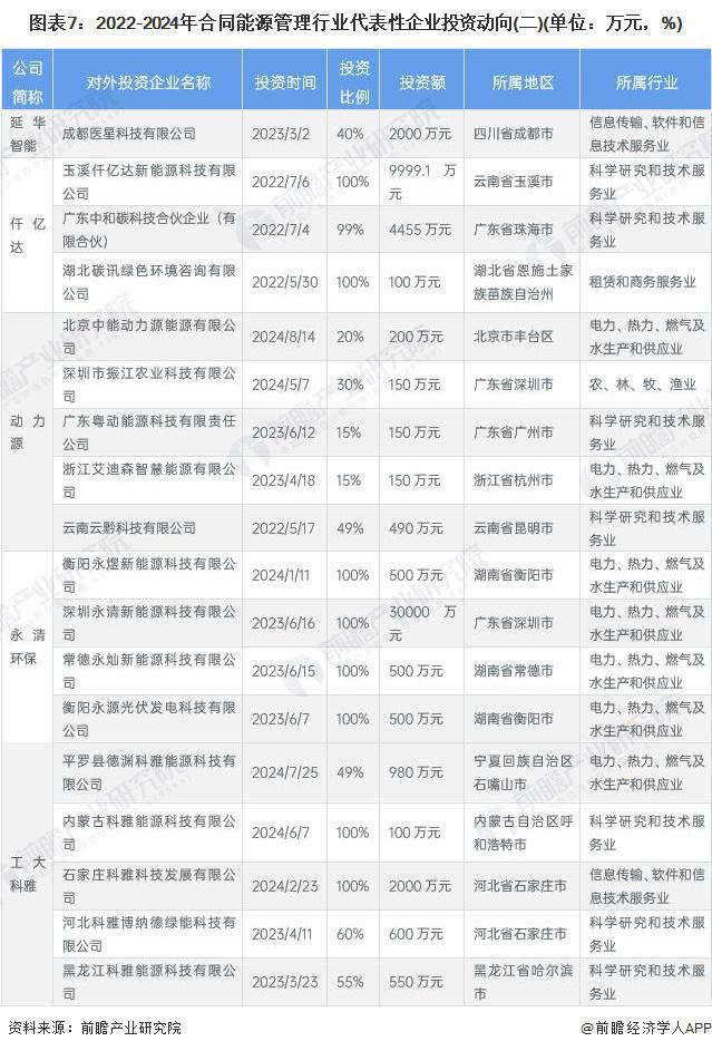 【干货】合同能源管理行业产业链全景梳理及区域热力地图(图7)