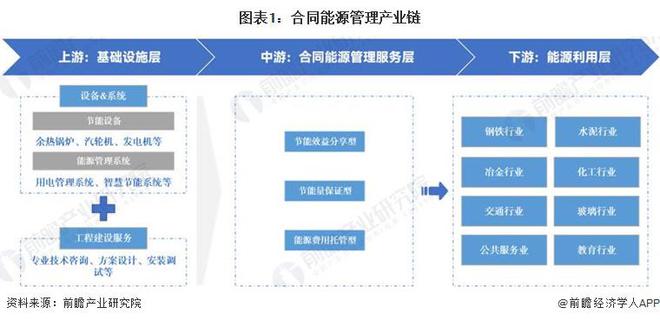 【干货】合同能源管理行业产业链全景梳理及区域热力地图(图1)