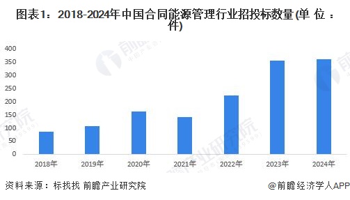 2024年中国合同能源管理行业招投标分析市场活跃度高【组图】(图1)