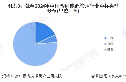 2024年中国合同能源管理行业招投标分析市场活跃度高【组图】(图3)