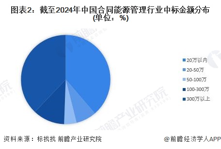 2024年中国合同能源管理行业招投标分析市场活跃度高【组图】(图2)