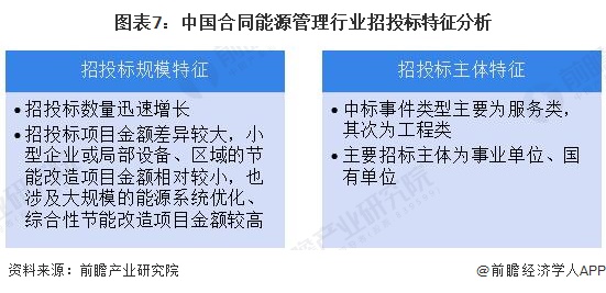 2024年中国合同能源管理行业招投标分析市场活跃度高【组图】(图4)
