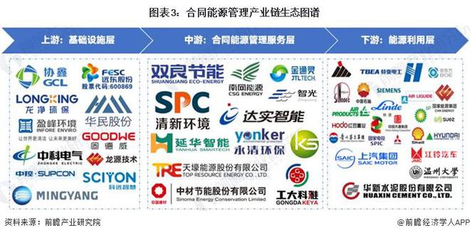 预见2024：《2024年中国合同能源管理行业全景图谱》（附市场现状、产业链和发展趋势等）(图3)