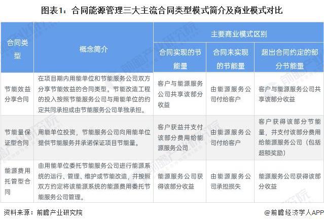 预见2024：《2024年中国合同能源管理行业全景图谱》（附市场现状、产业链和发展趋势等）(图1)