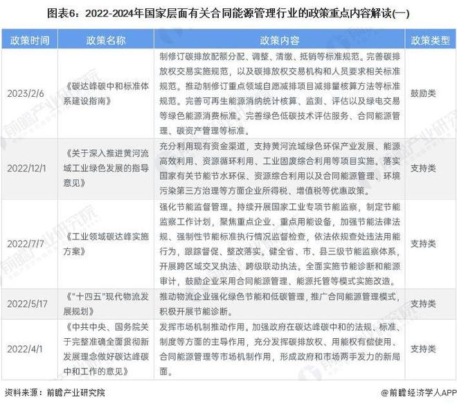 预见2024：《2024年中国合同能源管理行业全景图谱》（附市场现状、产业链和发展趋势等）(图6)