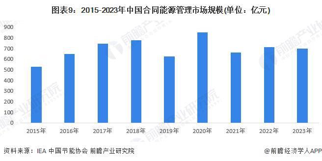 预见2024：《2024年中国合同能源管理行业全景图谱》（附市场现状、产业链和发展趋势等）(图9)