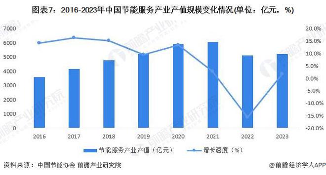 预见2024：《2024年中国合同能源管理行业全景图谱》（附市场现状、产业链和发展趋势等）(图7)