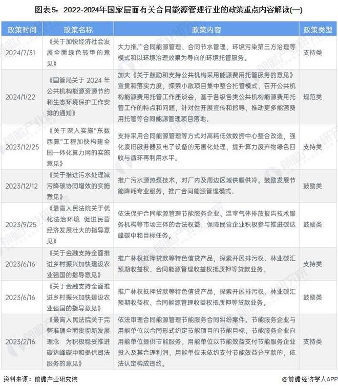 预见2024：《2024年中国合同能源管理行业全景图谱》（附市场现状、产业链和发展趋势等）(图5)