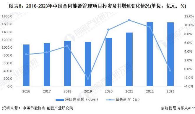 预见2024：《2024年中国合同能源管理行业全景图谱》（附市场现状、产业链和发展趋势等）(图8)
