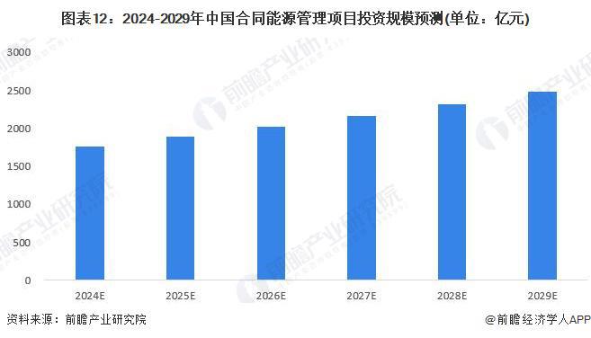 预见2024：《2024年中国合同能源管理行业全景图谱》（附市场现状、产业链和发展趋势等）(图12)