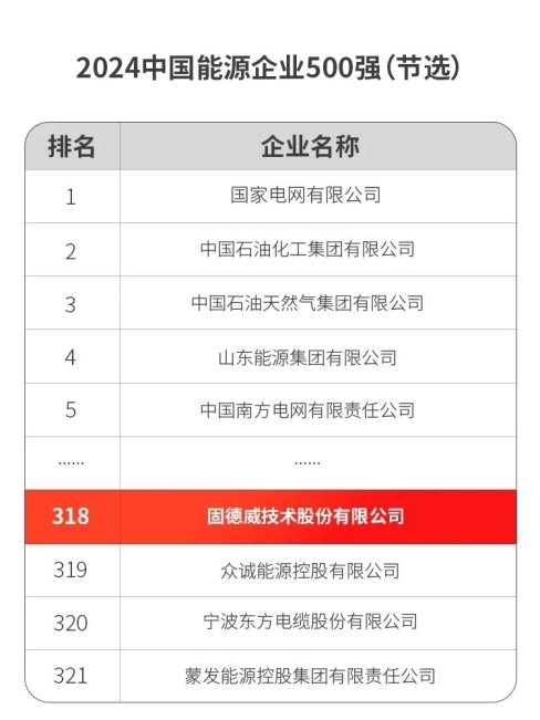 固德威荣登2024年中国能源企业500强榜单(图2)