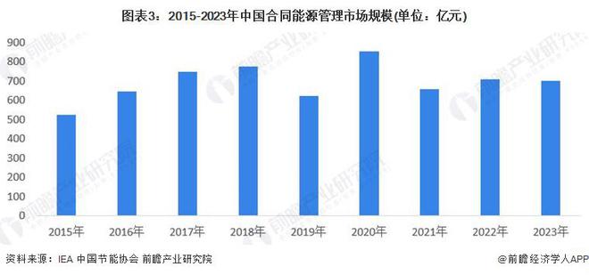【前瞻分析】2025-2030年中国合同能源管理市场规模及需求前景(图1)