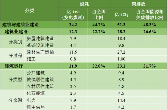 《2024中国城乡建设领域碳排放研究报告（2024年版）》发布