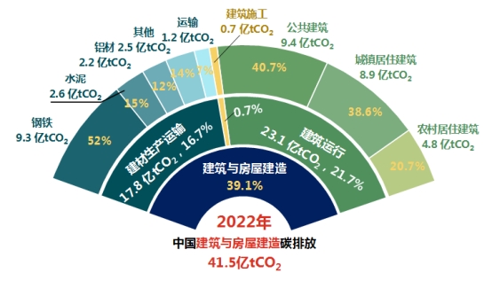 《2024中国城乡建设领域碳排放研究报告（2024年版）》发布(图4)