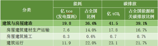 《2024中国城乡建设领域碳排放研究报告（2024年版）》发布(图3)
