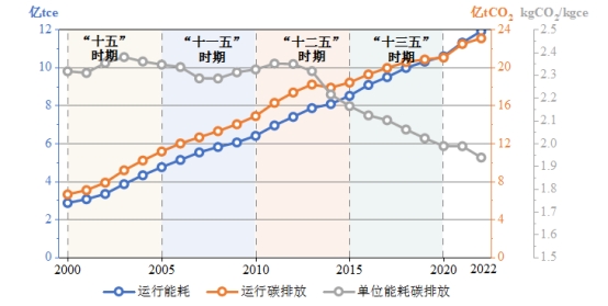《2024中国城乡建设领域碳排放研究报告（2024年版）》发布(图5)