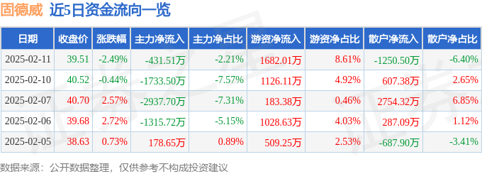 固德威（688390）2月11日主力资金净卖出43151万元(图1)