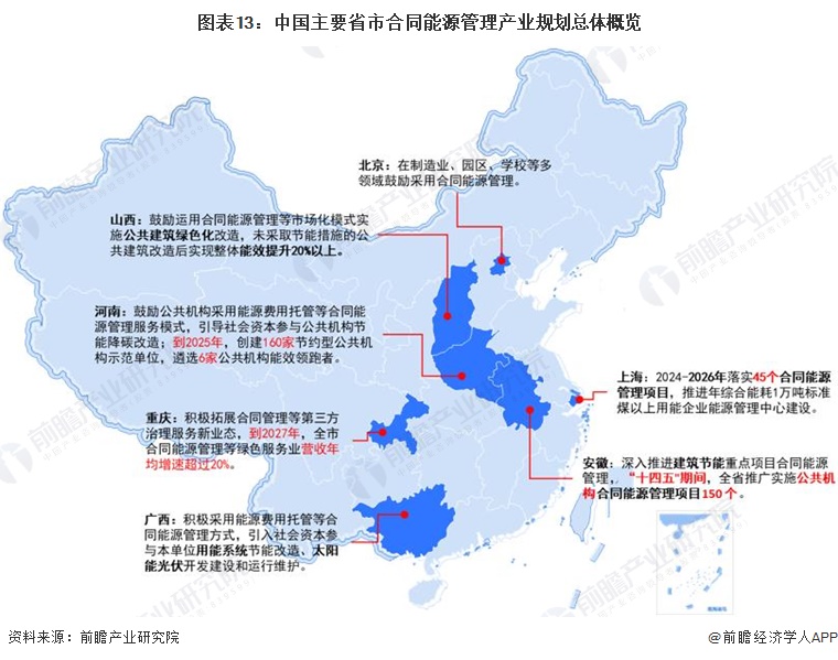 重磅！2024年中国及31省市合同能源管理行业政策汇总及解读（全）全方位推动合同能源管理模式应用(图3)