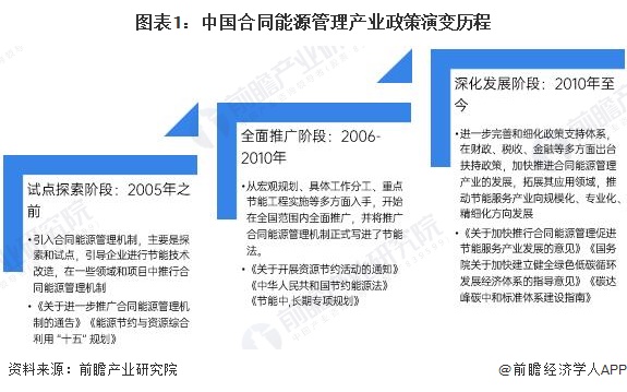 重磅！2024年中国及31省市合同能源管理行业政策汇总及解读（全）全方位推动合同能源管理模式应用