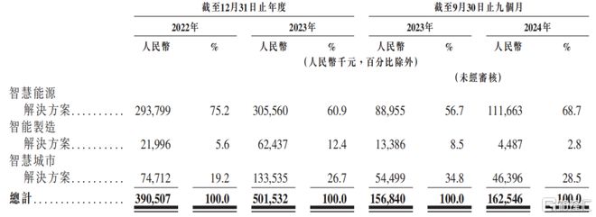 背靠7000亿巨头山东胜软科技弃A赴港依赖大客户！(图3)