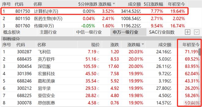 背靠7000亿巨头山东胜软科技弃A赴港依赖大客户！