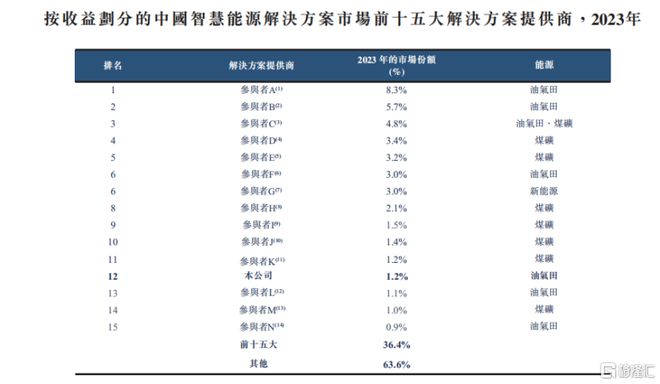 背靠7000亿巨头山东胜软科技弃A赴港依赖大客户！(图7)