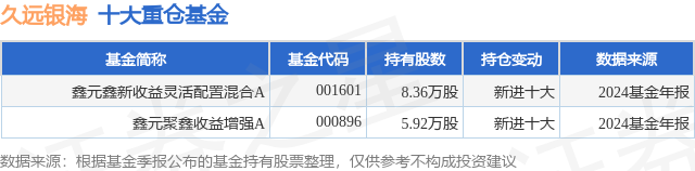 2月18日久远银海跌791%鑫元鑫新收益灵活配置混合A基金重仓该股(图1)