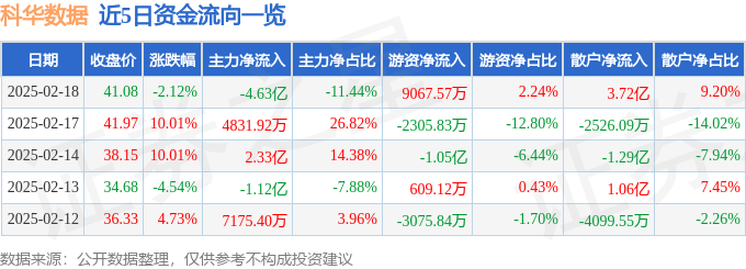 股票行情快报：科华数据（002335）2月18日主力资金净卖出463亿元(图1)