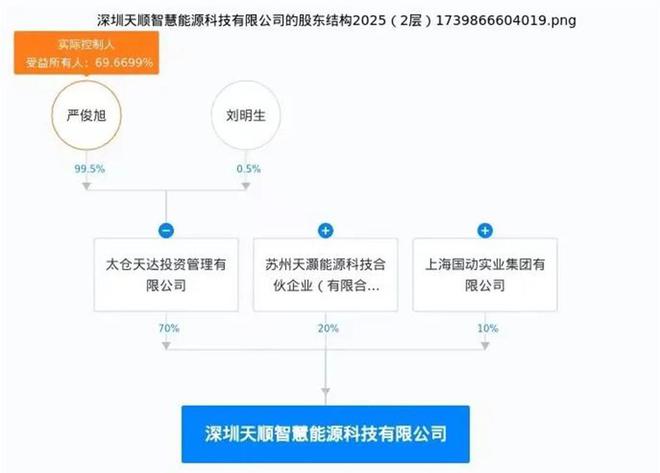 肥水不流外人田？实控人公司最高价拿下天顺风能57亿储能项目(图2)