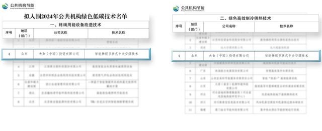 大金绿色低碳技术入选国管局节能名单助力公共机构节能降碳新突破(图2)