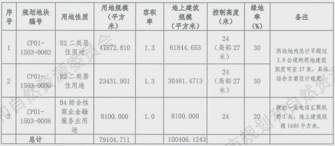 投资直奔50亿！昌平这片区域彻底翻身！(图2)