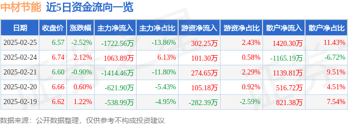 中材节能（603126）2月25日主力资金净卖出172256万元(图1)
