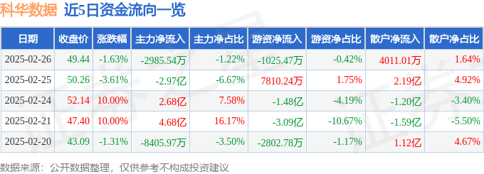 科华数据（002335）2月26日主力资金净卖出298554万元(图1)